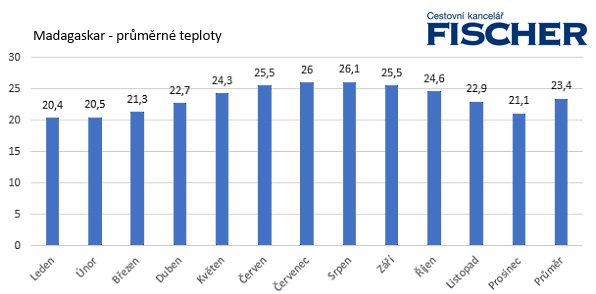 Pocasi-Madagaskar-teploty.jpg