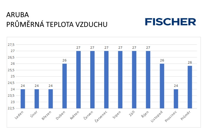 Pocasi-N-Aruba-vzduch.jpg