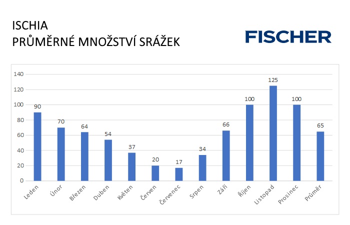 Pocasi-N-Ischia-srazky.jpg