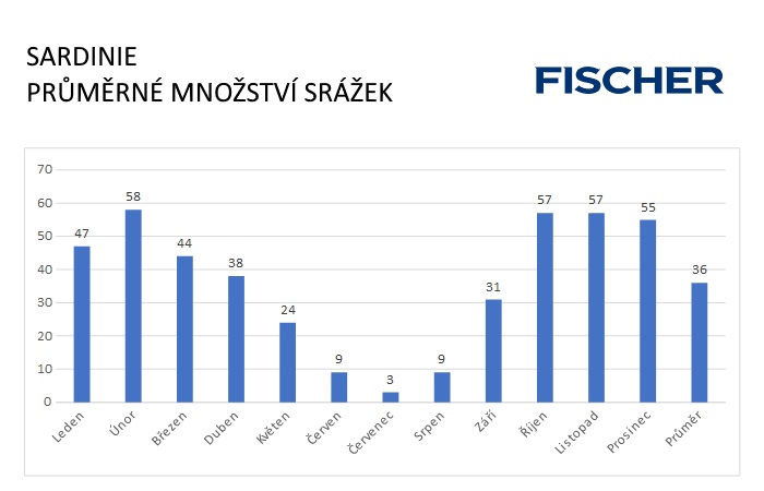 Pocasi-N-Sardinie-srazky.jpg