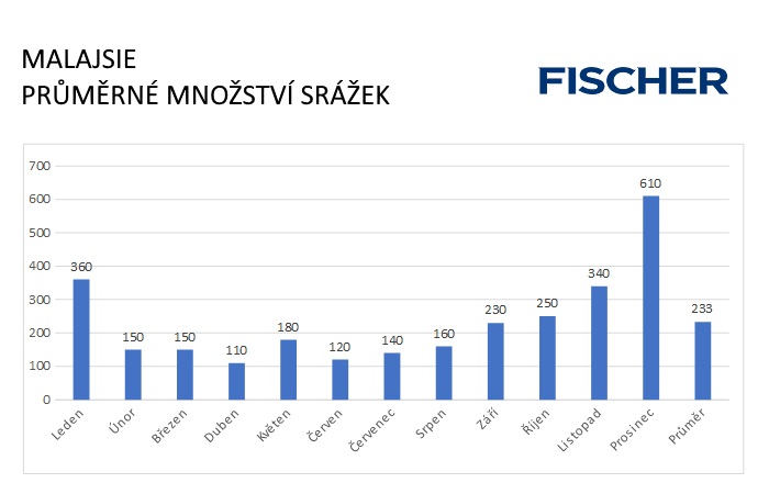 Pocasi-N-Malajsie-srazky.jpg