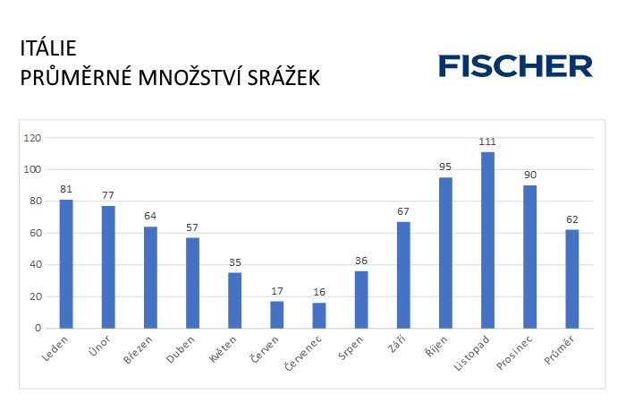 Pocasi-N-Italie-srazky.jpg