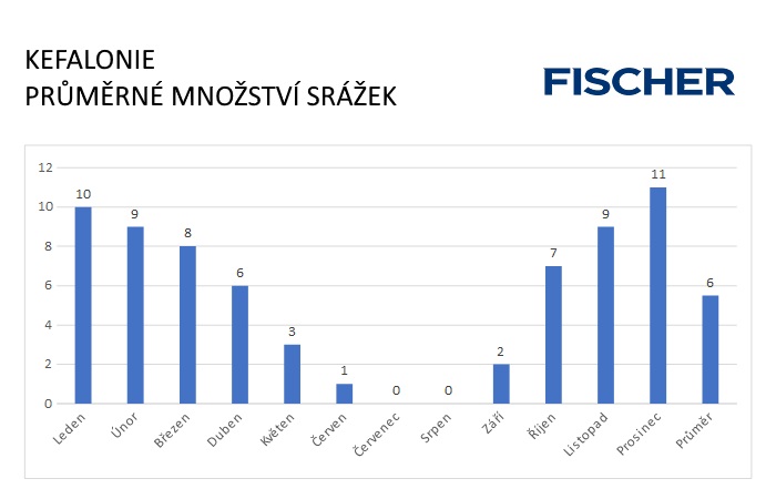 Pocasi-N-Kefalonie-srazky.jpg