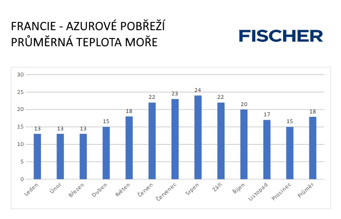 Pocasi-N-Francie-Azur-more.jpg